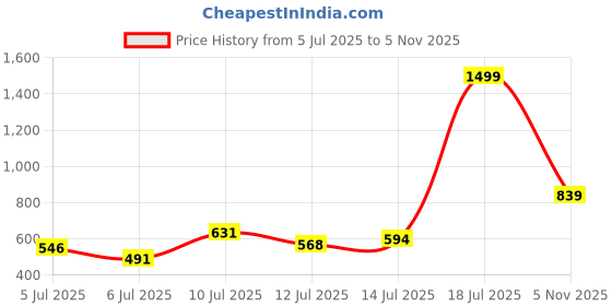 amazon.in puma Women's Fitted Leggings puma Price History Graph from 5 Jul 2025 to 5 Nov 2025