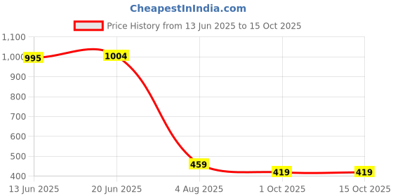 amazon.in puma Women's Fitted Leggings puma Price History Graph from 13 Jun 2025 to 14 Oct 2025