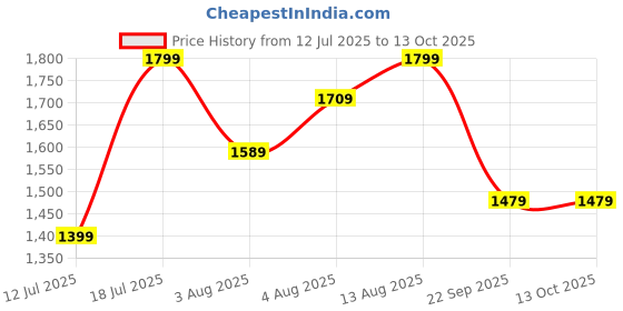 amazon.in puma Women's Fitted Leggings puma Price History Graph from 12 Jul 2025 to 13 Oct 2025