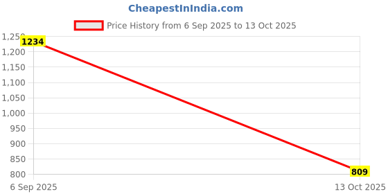 amazon.in puma Women's Fitted Leggings puma Price History Graph from 6 Sep 2025 to 13 Oct 2025