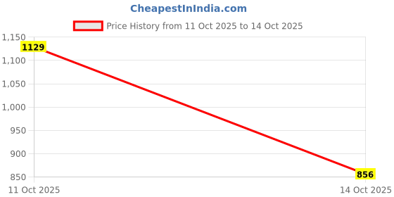 amazon.in puma Women's Fitted Leggings puma Price History Graph from 11 Oct 2025 to 14 Oct 2025