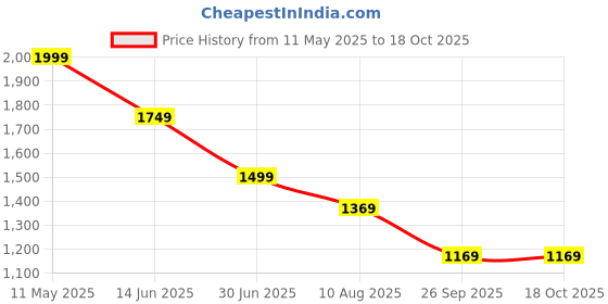 amazon.in puma Women's Fitted Shorts puma Price History Graph from 11 May 2025 to 17 Oct 2025