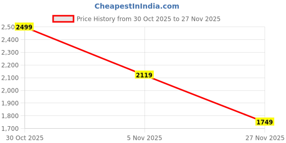 amazon.in puma Women's Fitted Track Pants puma Price History Graph from 30 Oct 2025 to 27 Nov 2025