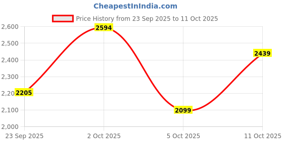 amazon.in puma Womens Flexfocus Lite Modern WNS Running Shoe puma Price History Graph from 23 Sep 2025 to 11 Oct 2025
