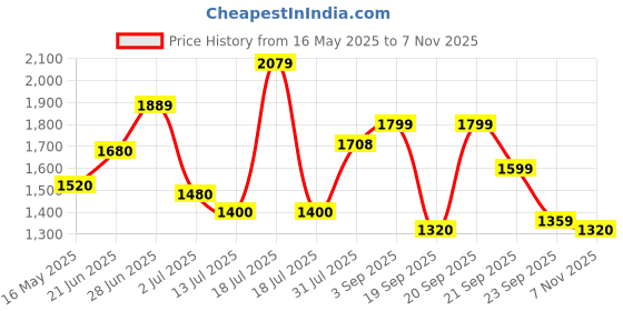 amazon.in puma Womens Flexpro WNS Sneaker puma Price History Graph from 16 May 2025 to 7 Nov 2025