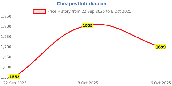 amazon.in puma Womens Flyer Flex Wn S Running Shoe puma Price History Graph from 22 Sep 2025 to 6 Oct 2025