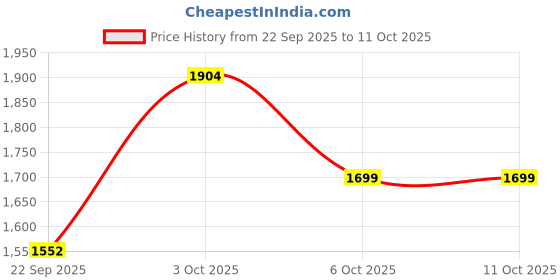 amazon.in puma Women's Flyer Runner Femme Running Shoe puma Price History Graph from 22 Sep 2025 to 10 Oct 2025