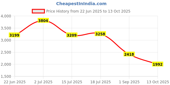 amazon.in puma Womens Flyer Runner Street WNS Running Shoe puma Price History Graph from 22 Jun 2025 to 13 Oct 2025