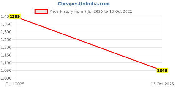 amazon.in puma Women's Flymo Injex Slipper puma Price History Graph from 7 Jul 2025 to 13 Oct 2025