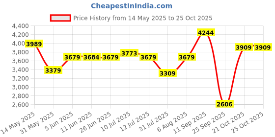 amazon.in puma Womens Forever Xt Metallic WNS Training Shoe puma Price History Graph from 14 May 2025 to 21 Oct 2025