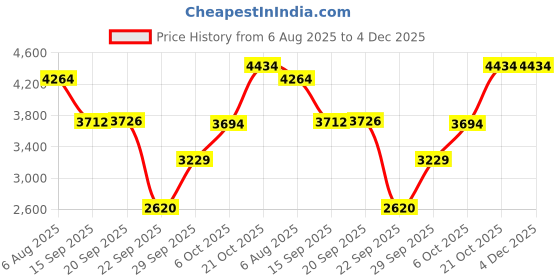 amazon.in puma Womens Forever XT WN's Persian Red-Black Training Shoe - 3 UK (19518404) puma Price History Graph from 6 Aug 2025 to 4 Dec 2025