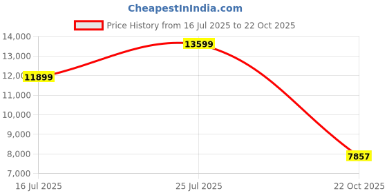 amazon.in puma Womens Foreverrun Nitro Ciele WNS Sneaker puma Price History Graph from 16 Jul 2025 to 22 Oct 2025
