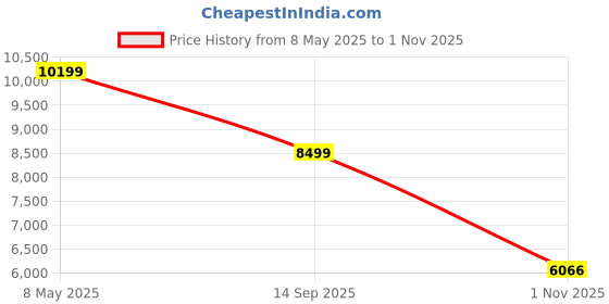 amazon.in puma Women's ForeverRun Nitro WTR Running Shoe puma Price History Graph from 8 May 2025 to 1 Nov 2025