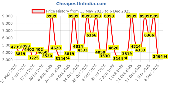 amazon.in puma Women's Fuse 2.0 Marble Training Shoe puma Price History Graph from 13 May 2025 to 5 Dec 2025