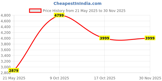 amazon.in puma Womens Fuse 2.0 Safari Glam WN's Training Shoe puma Price History Graph from 21 May 2025 to 29 Nov 2025
