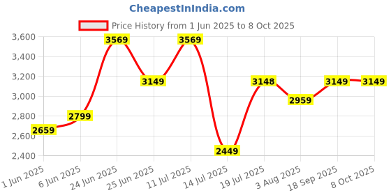 amazon.in Puma Womens Galaxis Pro WNS Running Shoe puma Price History Graph from 1 Jun 2025 to 8 Oct 2025