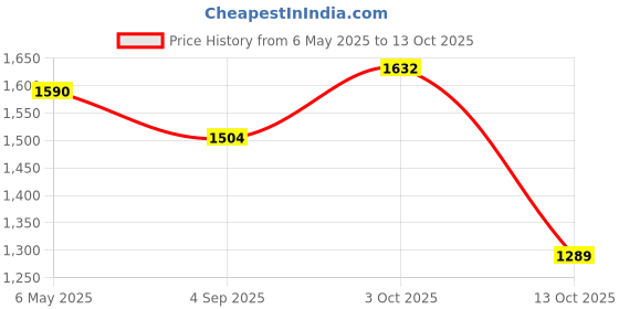 amazon.in puma Women's Game Sneaker puma Price History Graph from 6 May 2025 to 13 Oct 2025