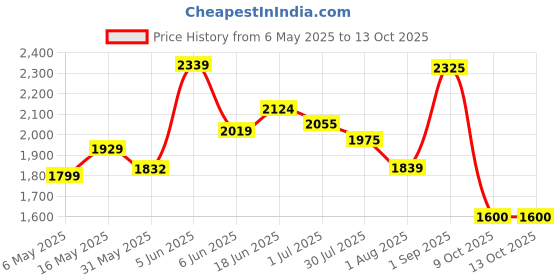 amazon.in puma Women's Gravityshift Sneaker puma Price History Graph from 6 May 2025 to 12 Oct 2025