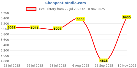 amazon.in puma Womens Grip Fusion Flex Disc Running Shoe puma Price History Graph from 22 Jul 2025 to 10 Nov 2025