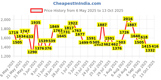 amazon.in puma Womens Harper WNS Sneaker puma Price History Graph from 6 May 2025 to 13 Oct 2025