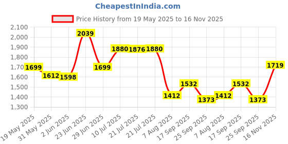amazon.in puma Women's Harrow Sneaker puma Price History Graph from 19 May 2025 to 16 Nov 2025