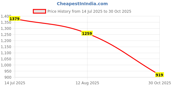 amazon.in puma Womens HER High-Waist Shorts,Rose Quartz, S (68506291) puma Price History Graph from 14 Jul 2025 to 30 Oct 2025