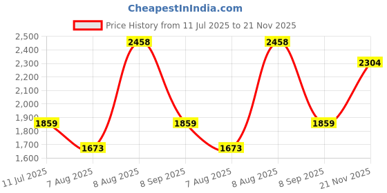amazon.in puma Women's High Rise Classic Pants puma Price History Graph from 11 Jul 2025 to 21 Nov 2025