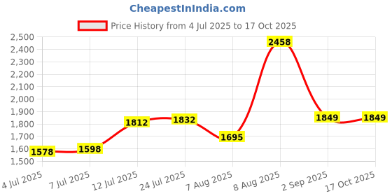 amazon.in puma Women's High Rise Classic Pants puma Price History Graph from 4 Jul 2025 to 15 Oct 2025