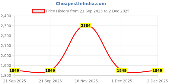 amazon.in puma Women's High Rise Classic Pants puma Price History Graph from 21 Sep 2025 to 2 Dec 2025