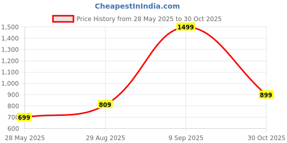 amazon.in puma Women's High Rise Fitted Leggings puma Price History Graph from 28 May 2025 to 30 Oct 2025