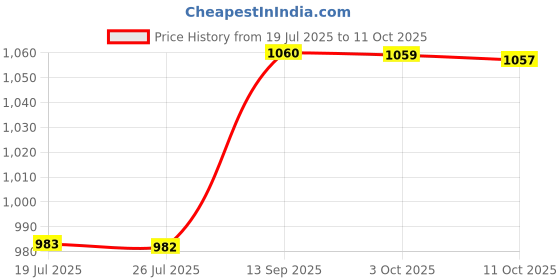 amazon.in puma Women's High Rise Fitted Leggings puma Price History Graph from 19 Jul 2025 to 10 Oct 2025