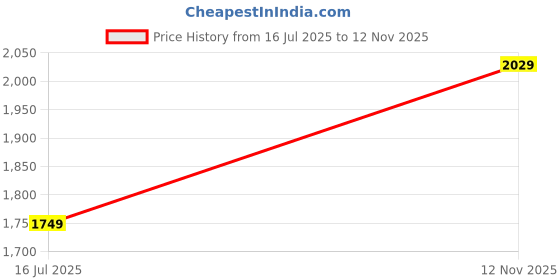 amazon.in puma Women's High Rise Regular Casual Pants puma Price History Graph from 16 Jul 2025 to 12 Nov 2025