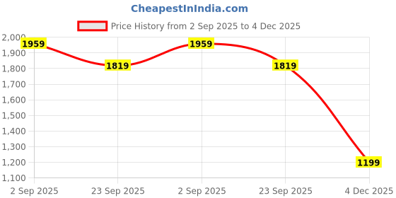 amazon.in puma Women's High Rise Regular Casual Pants puma Price History Graph from 2 Sep 2025 to 4 Dec 2025