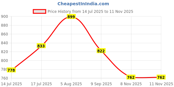 amazon.in puma Women's High Rise Regular Pants puma Price History Graph from 14 Jul 2025 to 10 Nov 2025