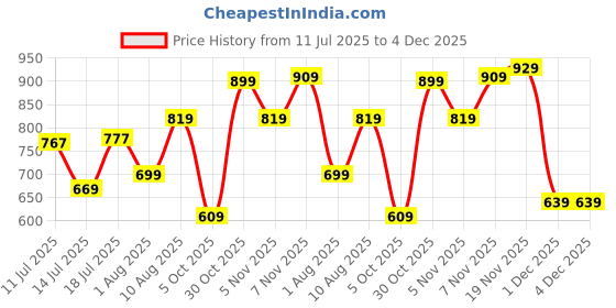 amazon.in puma Women's High Rise Regular Tights (691428_Black Small) puma Price History Graph from 11 Jul 2025 to 4 Dec 2025