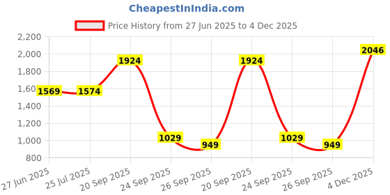 amazon.in puma Women's High Rise Regular Track Pants puma Price History Graph from 27 Jun 2025 to 4 Dec 2025