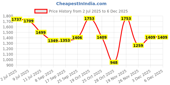 amazon.in puma Women's High Rise Skinny Leggings puma Price History Graph from 2 Jul 2025 to 3 Dec 2025