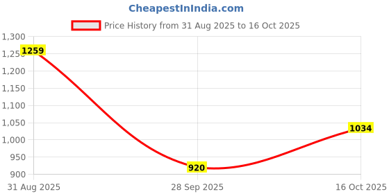 amazon.in puma Women's High Rise Slim Leggings puma Price History Graph from 31 Aug 2025 to 16 Oct 2025