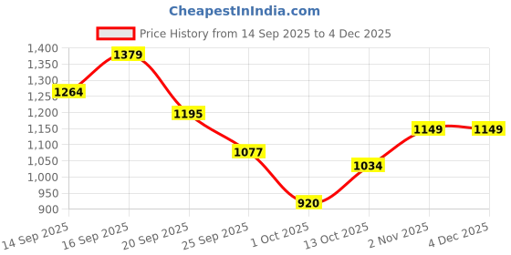 amazon.in puma Women's High Rise Slim Leggings puma Price History Graph from 14 Sep 2025 to 4 Dec 2025