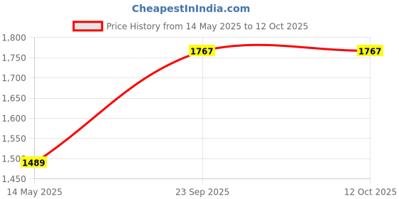 amazon.in puma Women's Hybrid Shorts puma Price History Graph from 14 May 2025 to 12 Oct 2025