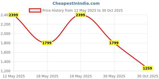 amazon.in puma Women's Hybrid Shorts puma Price History Graph from 12 May 2025 to 30 Oct 2025