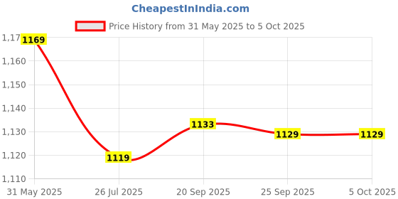 amazon.in puma Women's Hybrid Shorts puma Price History Graph from 31 May 2025 to 4 Oct 2025