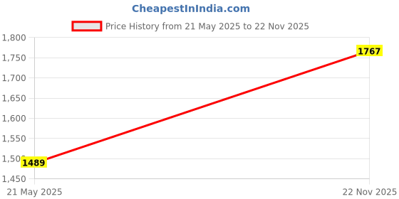 amazon.in puma Women's Hybrid Shorts puma Price History Graph from 21 May 2025 to 22 Nov 2025