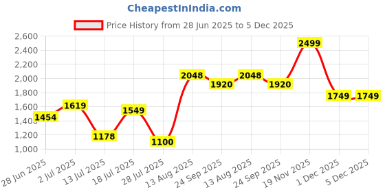 amazon.in puma Women's Hybrid Shorts puma Price History Graph from 28 Jun 2025 to 5 Dec 2025