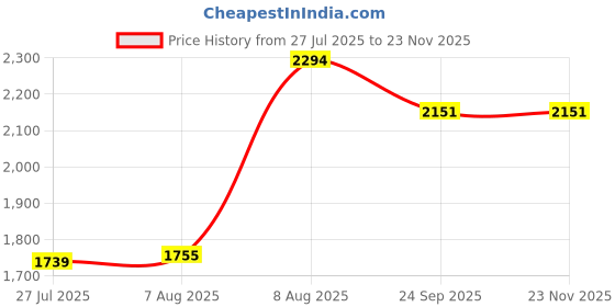 amazon.in puma Women's Hybrid Shorts puma Price History Graph from 27 Jul 2025 to 22 Nov 2025