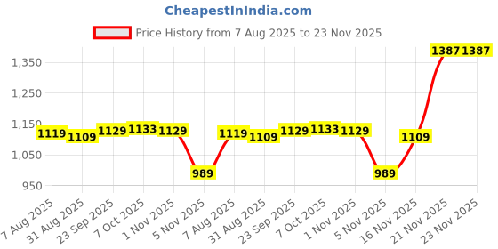 amazon.in puma Women's Hybrid Shorts puma Price History Graph from 7 Aug 2025 to 23 Nov 2025