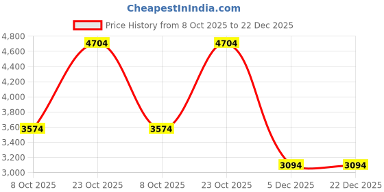 amazon.in puma Womens Infusion Premium WN's Training Shoe puma Price History Graph from 8 Oct 2025 to 22 Dec 2025
