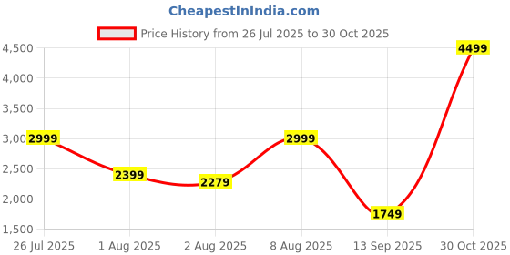 amazon.in puma Womens Jacket puma Price History Graph from 26 Jul 2025 to 30 Oct 2025