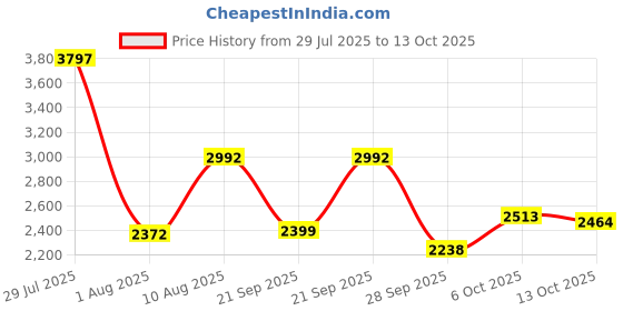amazon.in puma Womens Jada Renew White-White-Silver Sneaker - 4UK (38640101) puma Price History Graph from 29 Jul 2025 to 13 Oct 2025