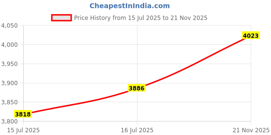 amazon.in puma Womens Kaia 2.0 Mid Sneaker puma Price History Graph from 15 Jul 2025 to 21 Nov 2025